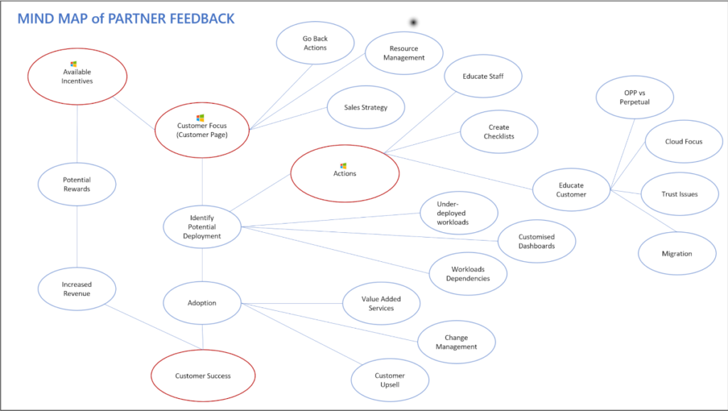 MInd Map of Partner connectins